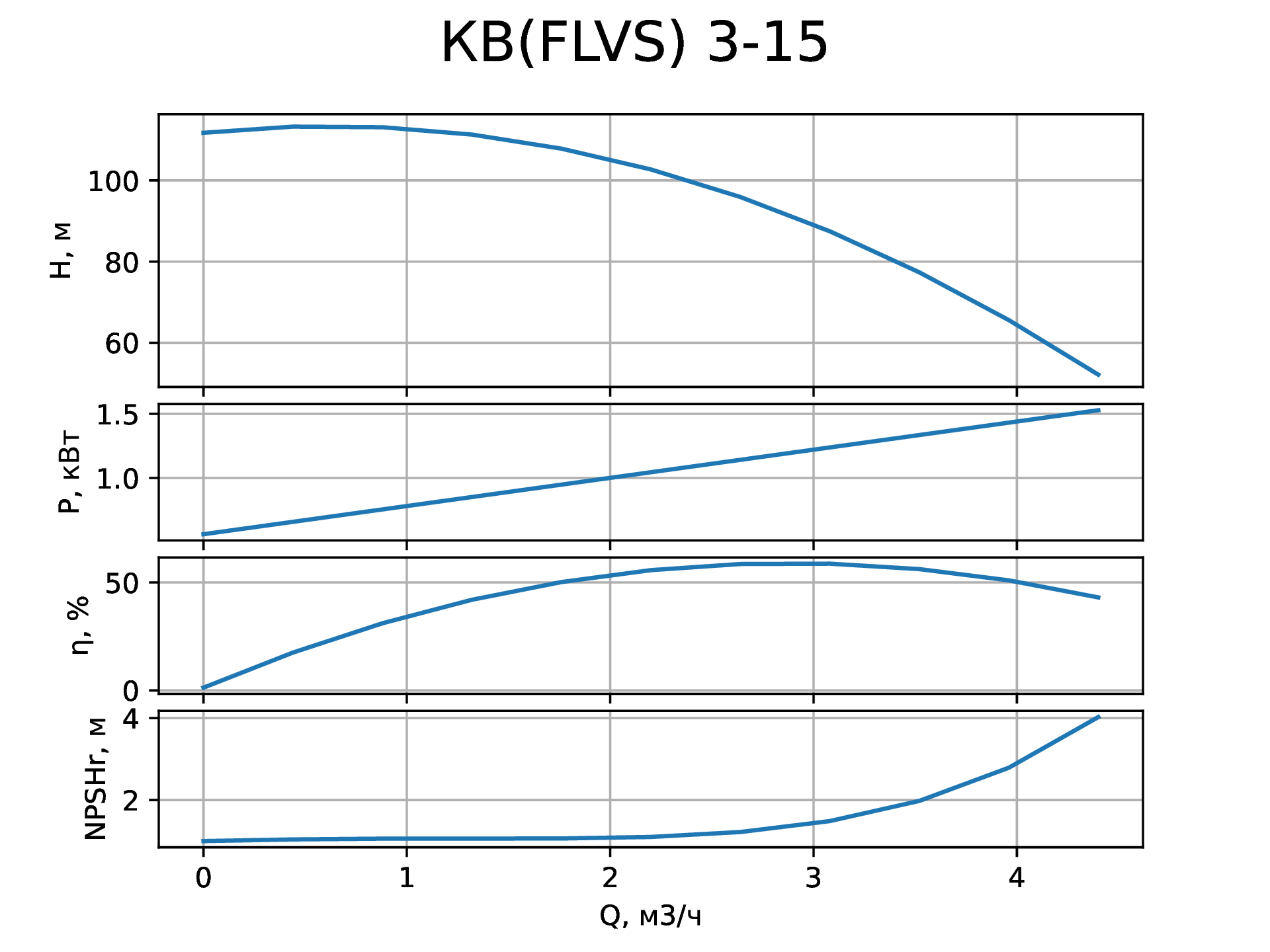 Параметры вертикального насоса КВ (FLVS) 3-15 от НК Крон